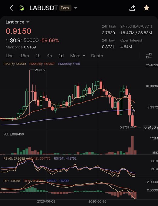A Binance perpetual futures chart for LAB/USDT shows the token's price collapsing from a 24h high of 2.7630 to a last price of 0.9150, a steep -59.69% decline that visually corresponds to the post's claim of a plunge from roughly $16 down to $0.9 within just a few days.