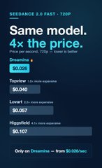 A promotional graphic for the chatbot "SEEDANCE 2.0 FAST - 720P" featuring the tagline "Same model. 4x the price." comparing pricing across platforms: Dreamina at $0.025/sec, Topview at $0.040, LovoAI at $0.057, and Higgsfield at $0.107.
