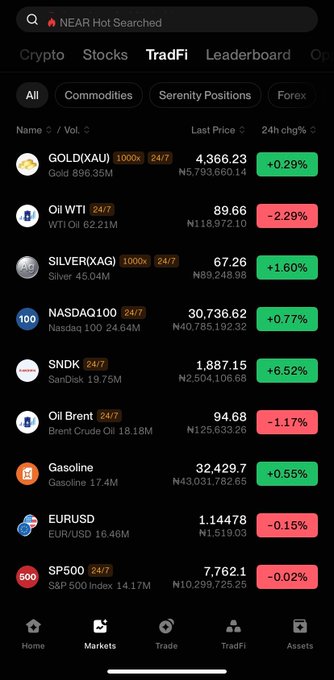 A mobile trading app screenshot under the 'TradFi' tab showing commodity prices including GOLD(XAU) at 4,366.23 (+0.29%), Oil WTI at 89.66 (-2.29%), SILVER(XAG) at 67.26 (+1.60%), NASDAQ100 at 30,736.62 (+0.77%), SNDK at 1,887.15 (+6.52%), Oil Brent at 94.68 (-1.17%), Gasoline at 32,429.7 (+0.55%), EUR/USD at 1.14478 (-0.15%), and SP500 at 7,762.1 (-0.02%).