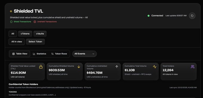 A dashboard titled "Shielded TVL" displays cryptocurrency statistics including Shielded Total Value Locked ($114.90M), Cumulative Shielded Volume ($609.53M), Cumulative Unshielded Volume ($494.76M), and Cumulative Total Volume ($1.10B), along with a Total Holders count of 12,264.