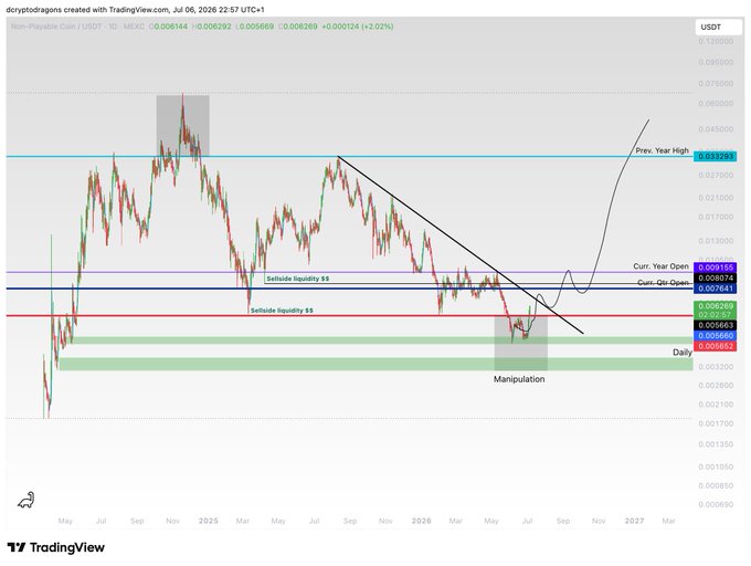 A TradingView daily chart of NPC/USDT shows a bullish reversal from a "Manipulation" zone around the $0.00616 daily low, with price breaking above bearish liquidity and current quarter open levels near $0.00764, targeting the previous year high at $0.03431. The technical setup supports the post's claim of one of crypto's most bullish reversals, aligning with strong community momentum and the GTA6 NPC narrative hype.