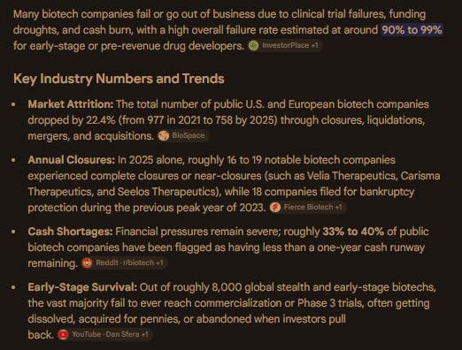 The image presents bleak biotech industry statistics, noting that 90-99% of early-stage drug developers fail, with U.S./European public biotech numbers dropping 22.4% from 977 to 758 between 2021-2025, and 33-40% of public biotechs having less than a year of cash remaining.

The post's phrase "teh giver giveth" carries a darkly ironic tone, contrasting the industry's reputation as a benefactor of medical breakthroughs with the image's harsh reality that this generosity comes at an extraordinarily high cost—most biotech ventures never reach commercialization, with the vast majority of the ~8,000 global early-stage companies dissolving before Phase 3 trials.