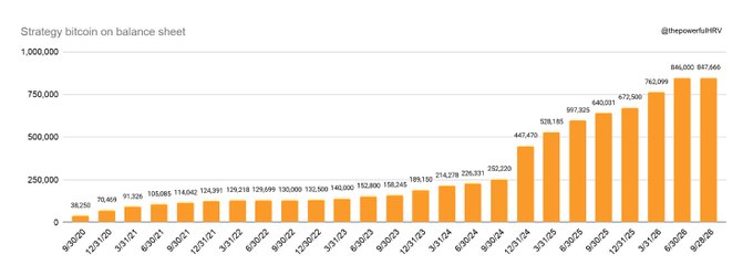 A bar chart titled 'Strategy bitcoin on balance sheet' shows a steady increase in holdings over time, growing from 38,250 in 9/2020 to 847,666 by 9/2025.