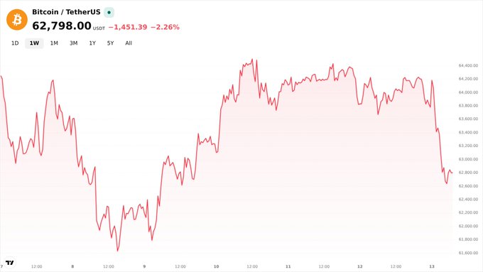 A TradingView chart of Bitcoin/TetherUS (BTCUSDT) priced at 62,798.00, showing a 2.26% decrease.