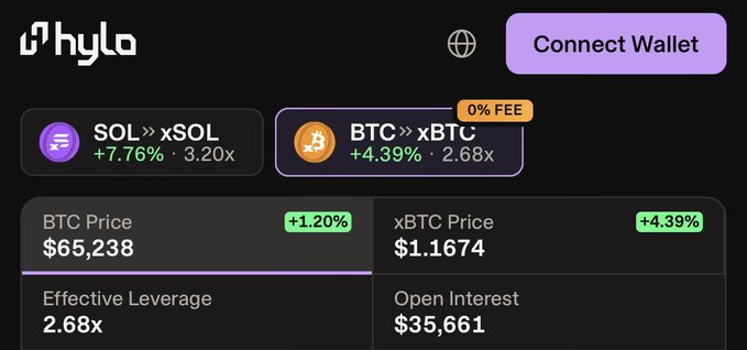 The image shows the Hylo trading interface featuring a "BTC ›› xBTC" option highlighted in purple with a "0% FEE" badge, displaying +4.39% performance and 2.68x leverage, alongside BTC priced at $65,238 (+1.20%) and xBTC priced at $1.1674 (+4.39%) with $35,661 in open interest—directly illustrating the post's announcement of a newly launched, fee-free, ~3x leveraged and liquidation-free BTC trading product.