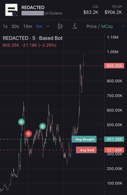 A trading chart for a token called 'REDACTED on Solana' showing a price/MCap graph with the current price at 905.35K, down 2.29%, with markers for 'Avg Bought' (401.26K) and 'Avg Sold' (327.89K).