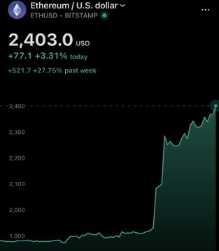 A screenshot of an Ethereum (ETH/USD) price chart from BISTAMP shows ETH trading at $2,403.0, up +3.31% today and +27.75% over the past week, with the price line sharply trending upward from around $1,900 to just above $2,400—visually confirming the post's claim that ETH has surged past the $2,400 mark and gained roughly 26% in recent days.