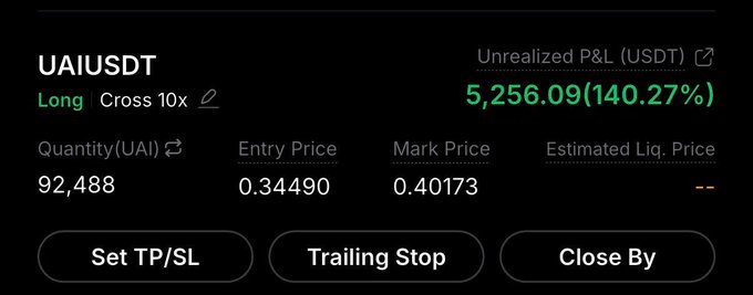 Trading interface showing a long cross 10x position on UAIUSDT with quantity 92,488, entry price 0.34490, mark price 0.40173, and unrealized P&L of 5,256.09 USDT (140.27%).