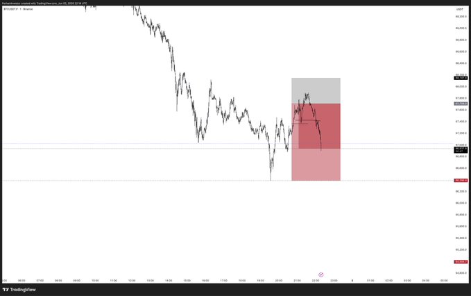 The image shows a chart of a stock's price movement over time, with red bars indicating a downward trend and a pink bar showing a positive upward trend. The chart displays a downward trend for most of the time, but there are some periods where the stock has been on an upward path. The post is titled "Almost 2R+ from entry Taking tp1 here and runner left for full tp Trend is your friend Like&RT for more live trades&ideas $BTC". This suggests that the chart might be related to Bitcoin, a digital currency with its own price trends and patterns.