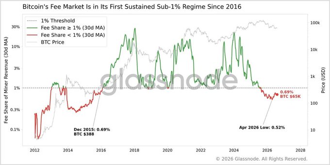 A Glassnode chart titled "Bitcoin's Fee Market Is In Its First Sustained Sub-1% Regime Since 2016" showing the 30-day moving average of fee share of miner revenue falling to 0.69% at a BTC price of $65K, down from a December 2015 low of 0.69% at $388 and reaching a further low of 0.52% in April 2026, illustrating how transaction fees have dropped to roughly 0.69% of miner revenue—a 10-year low as noted in the accompanying post.