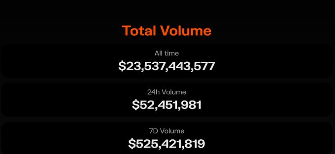Dark screen displaying cryptocurrency volume statistics: Total All time Volume $23,537,443,577, 24h Volume $52,451,981, and 7D Volume $525,421,819.