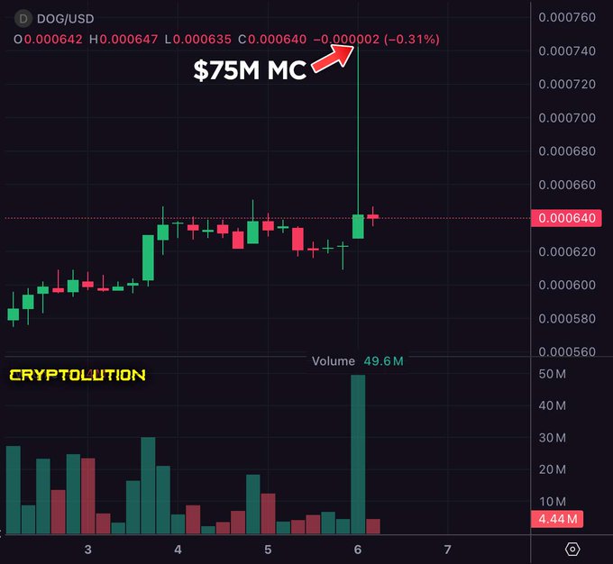 A trading chart for DOG/USD displaying a $75M market cap with green and red candles, annotated with 'CRYPTOLUTION' and showing recent price and volume data.