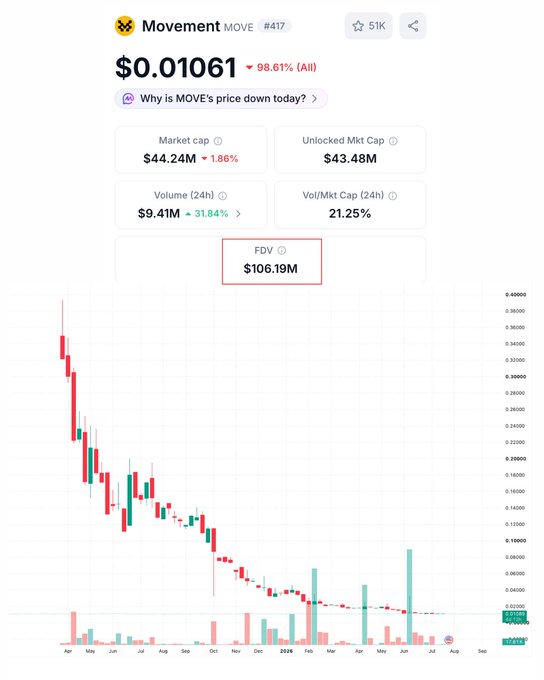The image shows Movement (MOVE) at $0.01061, down 98.61%, with a $44.24M market cap and $106.19M FDV, illustrating the post's point that despite Movement Labs filing for bankruptcy after raising ~$41M, the MOVE token only dropped 2% on the news.