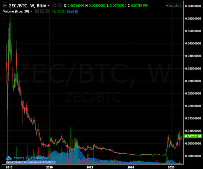 A weekly TradingView chart of ZEC/BTC on Binance showing a long-term downtrend from 2018 followed by a recent price recovery around 2025-2026, currently at 0.00783190.