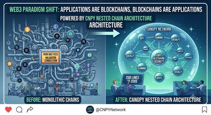 A Web3 infographic by @CNPYNetwork comparing monolithic chains with the CNPY Nested Chain Architecture, highlighting '200 LINES OF CODE' and reduced gas fees.