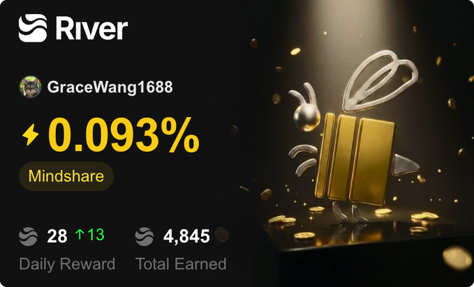 A River app screenshot showing user GraceWang1688 with 0.093% Mindshare, 28 Daily Reward, and 4,845 Total Earned, featuring a golden gift box illustration.