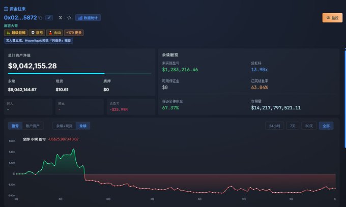 A cryptocurrency portfolio dashboard showing an asset labeled "0x02...5872" with a balance of $9,042,155.28, featuring a line graph with a dramatic price drop.