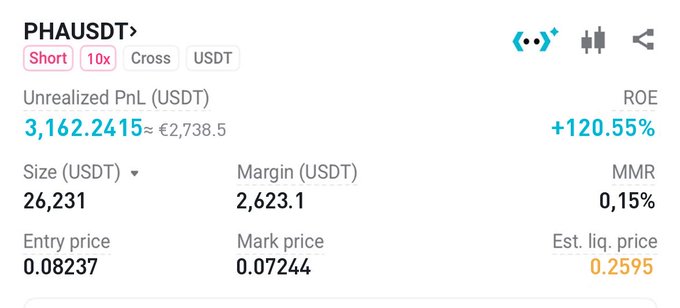 The image shows a short position on PHA/USDT with 10x leverage, displaying an unrealized profit of 3,162.24 USDT (~€2,738.5) at +120.55% ROE on a 26,231 USDT position. This trade screenshot serves as proof of the PHA profit that the poster is sharing before dividing part of the gains among 11 commenters.