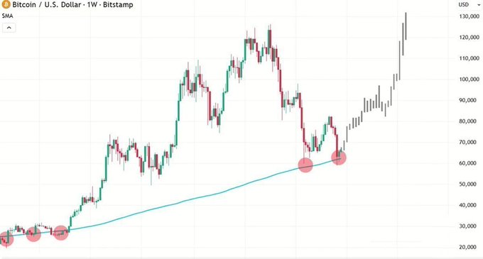 A weekly Bitcoin/U.S. Dollar candlestick chart from Bitstamp showing price action with a blue Simple Moving Average (SMA) line and several red circular markers highlighting key points along the trend.