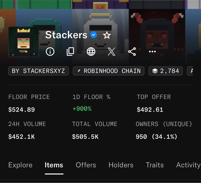 The image shows a NFT collection stats page for "Stackers" on Robinhood Chain, with a current floor price of $524.89 and a notable 1-day floor increase of +900%, directly supporting the post's bullish "Road to $1k" sentiment about the collection.
