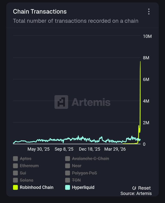 The image is a "Chain Transactions" chart from Artemis showing total transaction counts on various blockchains, highlighting a dramatic surge in Robinhood Chain transactions (yellow line) reaching approximately 8M around March 2026, vastly outpacing competitors like Aptos, Ethereum, Sui, Solana, Avalanche-C-Chain, Near, Polygon-PoS, TON, and Hyperliquid. The chart visually supports the post's claim that Robinhood Chain ($HOOD) is "absolutely exploding" with transaction activity, contrasting its rapid growth against the relatively flat activity of Hyperliquid ($HYPE) and other chains.
