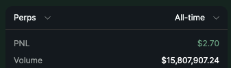 The image shows a Hyperliquid trading dashboard for Perps with an all-time PNL of just $2.70 against a massive trading volume of $15,807,907.24. The caption humorously highlights the irony of the user's post—"So uhhh... yea. Hyperliquid"—emphasizing how an enormous trading volume yielded almost no profit on the platform.