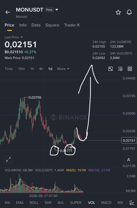 Binance perpetual trading view of MONUSDT showing the last price at $0.02151 (+0.37%) with hand-drawn annotations highlighting a dip to ~$0.0177 followed by a sharp rally toward $0.0375, illustrating the post's claim of a ~12% gain for $MON.