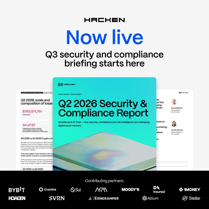 Hacken announces the launch of their Q2 2026 Security & Compliance Report, featuring coverage on MiCA/DORA, GENIUS Act, stablecoin and AI regulations, with contributing partners including Bybit, Chainlink, Sui, Moody's, Allium, Stellar, and others. The post highlights collaboration with Hacken on this quarterly briefing, linking to the full report at hackenio.cc/45chznn.