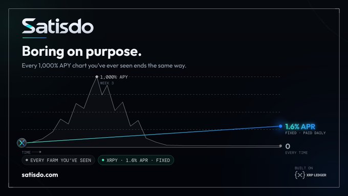 A dark-themed advertisement for Satisdo with the tagline 'Boring on purpose,' comparing volatile yield farms (ending at 0) with their fixed 1.6% APR XRPY product.