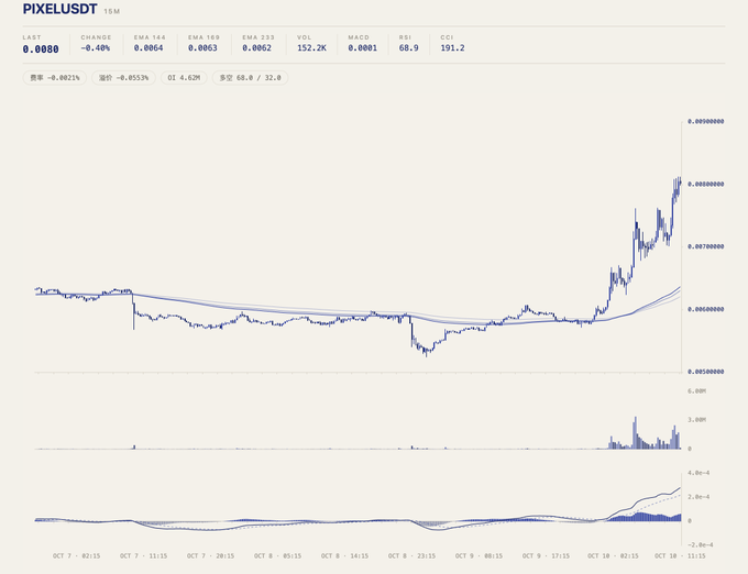 A cryptocurrency price chart titled 'PIXELUSDT' showing a price of 0.0080 with a 24-hour change of -8.40%, displaying significant price volatility and an upward trend on the 15M timeframe.