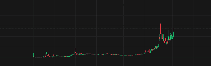 The image shows a candlestick chart displaying a period of extended price consolidation followed by a dramatic breakout to the upside, supporting the post's bullish claim about the token $熊猫 (Panda) outperforming other market tokens. The chart visualizes the significant price appreciation mentioned in the post, with a long flat base that transitions into a sharp upward spike on the right side.