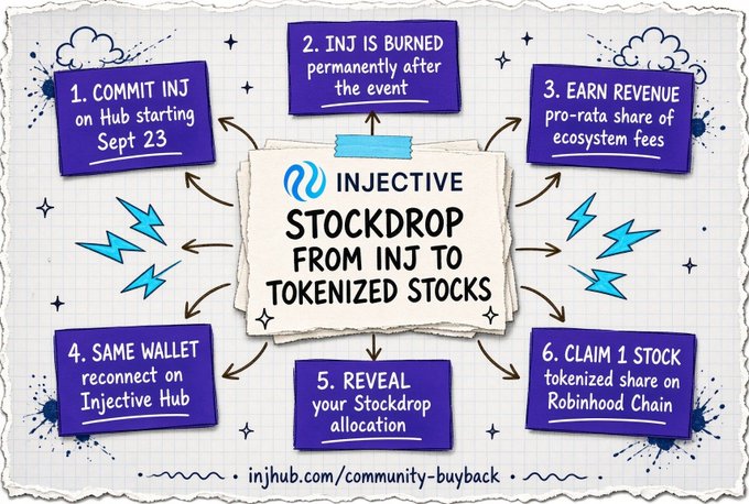 An infographic titled 'INJECTIVE STOCKDROP FROM INJ TO TOKENIZED STOCKS' detailing a 6-step process involving INJ tokens and Robinhood Chain, with the link 'injhub.com/community-buyback'.