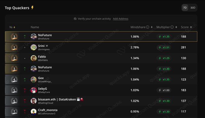 The image shows a screenshot of a dashboard view from a social media app called "@wallchain". The dashboard displays various information about users, such as their current score, number of followers, total followers, and other data. A user named "Gm fam" is highlighted in the top 5 of the @wallchain 7 day leaderboard, indicating that they are currently holding strong with a high score. There is also text mentioning another "@wallchain user In Review", suggesting that this particular user might have not made the cut within the leaderboard. Additionally, there is information about another user named "Solana" who did not make it past the initial round of @wallchain's leaderboard. The overall content indicates an active and competitive social media environment.