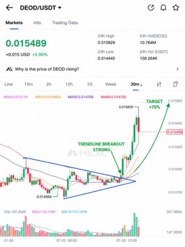 A cryptocurrency trading chart shows DEOD/USDT on a 30-minute timeframe with a 5.30% gain to 0.015489, highlighting a "Trendline Breakout" annotation and a +70% target arrow pointing above the current price action. The chart visualizes the post's bullish thesis, displaying the technical breakout pattern that supports the author's continued accumulation and higher price target.