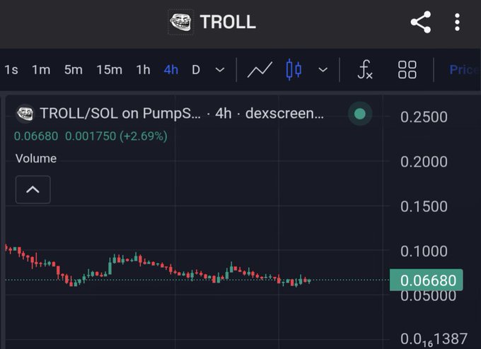 The image shows a screenshot of a stock trading app with a line graph displaying the price movements over time for Bitcoin (BTC). The app's interface displays various indicators like price, volume, and trend indicators related to the price movement. The main focus is on the price going up, which has happened in this particular instance. However, there are mentions of Trolling happening as well, indicating that people may be engaging in negative or harmful behavior within the stock trading community. This aspect is not directly related to the main image but can still be considered interesting.