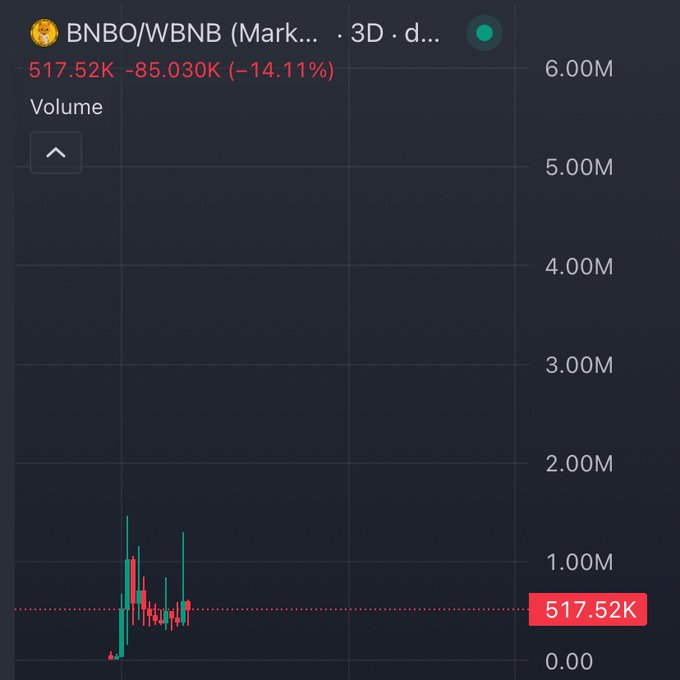 A TradingView chart of the BNBO/WBNB pair on a 3-day timeframe shows trading volume dropping 14.11% (-85.030K) to 517.52K, visually supporting the post's claim that BNBO is undervalued around the $500K market cap range and could be poised for a rally.