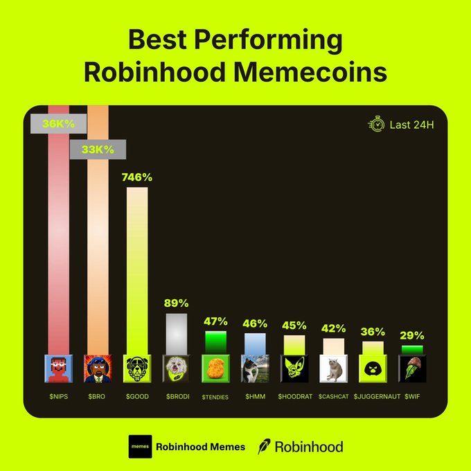 A bar chart titled "Best Performing Robinhood Memecoins" shows 24-hour gains for ten tokens, led by $NIPS at 309%, $BRO at 330%, and $GOOD at 746%, followed by $BRODI (89%), $TENDIES (47%), $HMM (46%), $HOODRAT (45%), $CASHCAT (42%), $JUGGERNAUT (36%), and $WIF (29%), aligning with the post's list of top Robinhood meme gainers.