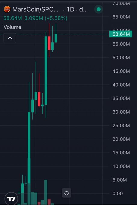A candlestick chart of MarsCoin (MARSCOIN) on the SPC exchange shows a dramatic breakout, with the token surging from near zero to 58.64M (+5.58% intraday) on heavy volume, visually supporting the post's bullish claim that this will be a leading memecoin for the coming months.