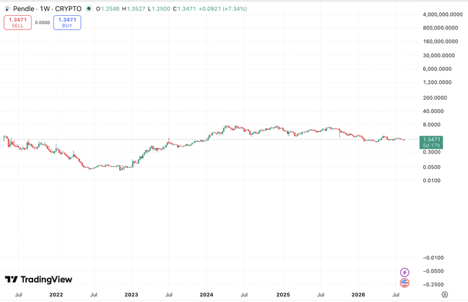 A TradingView weekly candlestick chart for the PENDLE cryptocurrency (PENDLE-1W-CRYPTO), showing a price of 1.3471 and an increase of +7.34%, with an overall upward trend from 2022 to 2026.