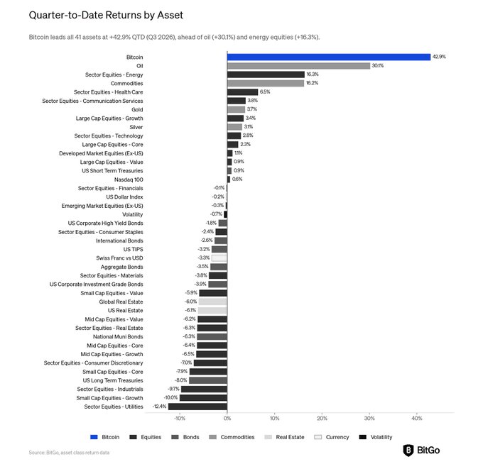 This BitGo chart displays Quarter-to-Date returns for 41 assets in Q3 2026, with **Bitcoin** leading at **+42.9%**, followed by oil (+30.1%) and energy equities (+16.3%), while utilities (-12.4%) and small cap growth (-10%) posted the worst returns.

The chart directly supports the post's claim of a "big quarter for $BTC," as Bitcoin's blue bar dramatically outpaces every other asset class—including equities, bonds, commodities, real estate, and currencies—visually reinforcing its standout Q3 2026 performance.