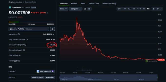 A cryptocurrency price chart for Selenion showing a massive price crash, with the current price at $0.007895 (down 95.81%), a 24-hour trading volume of $154 circled in red, and a market cap of $49,426.30.