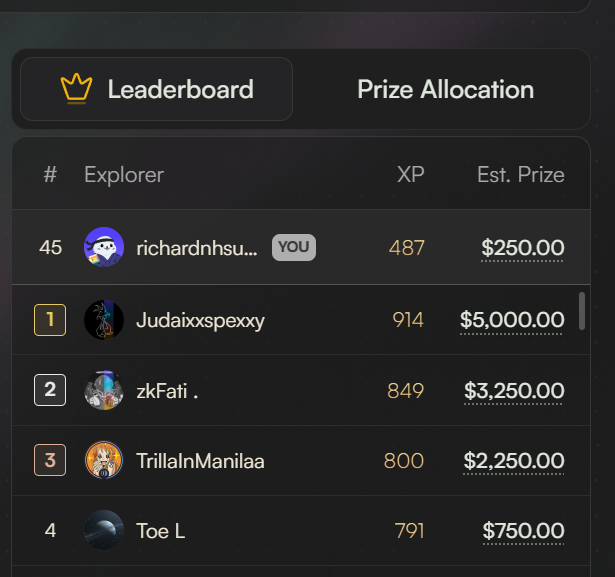 A leaderboard screenshot showing explorer rankings, with 'richardnhsu...' at rank 45 with 487 XP and an estimated prize of $250.00, while the top spots include 'Judaixxspexxxy' (1st, 914 XP, $5,000.00), 'zkFati' (2nd, 849 XP, $3,250.00), and 'TrillalnManilaa' (3rd, 800 XP, $2,250.00).