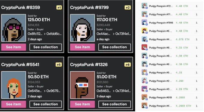 A digital interface displaying NFT sales and listings, including 'CryptoPunk #8359' sold for 125.00 ETH, 'CryptoPunk #9799' sold for 117.00 ETH, and a list of 'Pudgy Penguin' floor prices in ETH.