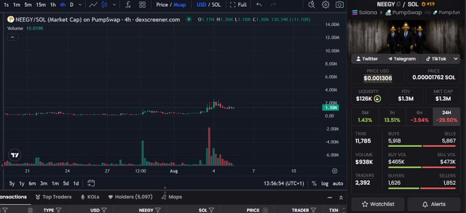A cryptocurrency trading chart on DexScreener showing the NEEGY/SOL pair on PumpSwap, with a price of 0.001306, a -29.50% 24h change, and a $126K liquidity.