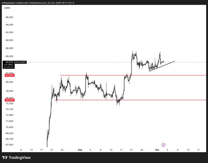 A TradingView chart of BTCUSDC showing a strong upward trend with key horizontal support/resistance levels marked in red, and an ascending trendline in the recent price action.