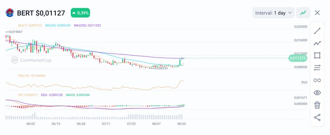 A CoinMarketCap daily chart for $BERT showing price at $0.01127 (up 0.39%), with the candlesticks trending upward toward the MA(200) at $0.01352 resistance level, supported by MA(7) at $0.009721, MA(30) at $0.009165, and an RSI(14) of 70.16, visually illustrating the post's narrative of the token "knocking on the door" of breaking long-term resistance after months of accumulation.