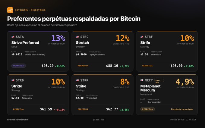 Satsintel Directorio dashboard showing Bitcoin-backed perpetual preferred stocks including SATA (13%), STRC (12%), STRF (10%), STRD (10%), STRK (8%), and HRCY (4.9%) with their prices and dividend yields.