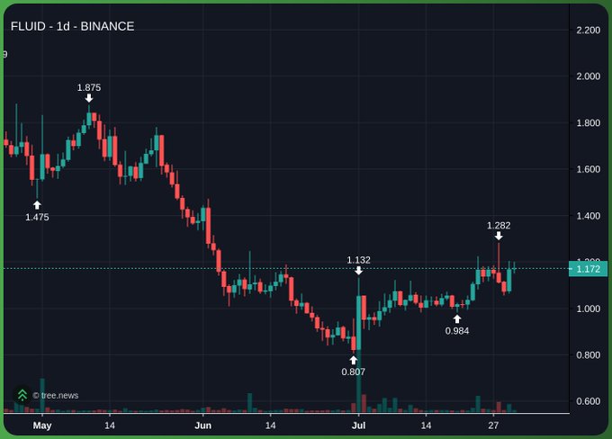 A candlestick price chart from tree.news showing the FLUID token on Binance over a 1-day timeframe, with notable price points marked at 1.875, 1.475, 0.807, 0.984, 1.132, and 1.282.