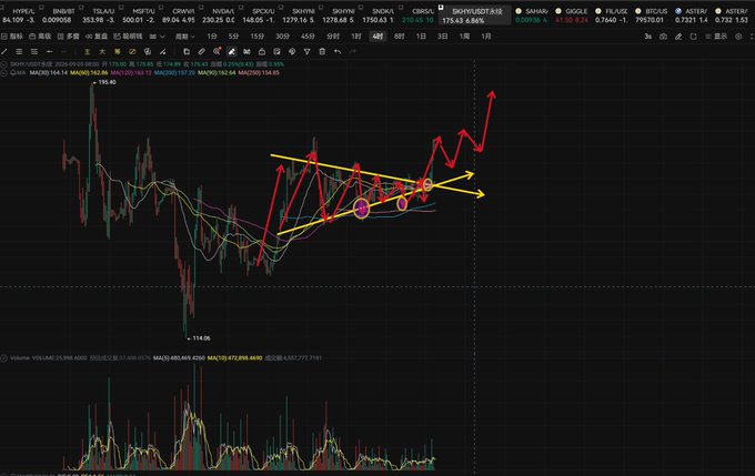 A stock chart displaying SK Hynix (HYPERLN, $210.48) with technical analysis annotations including yellow triangle patterns and red arrows indicating price movements.