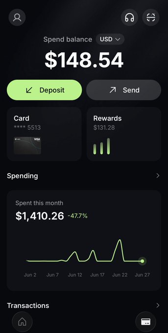 A screenshot of the Jupiter Exchange spending app showing a spend balance of $148.54 USD, a Visa debit card ending in 5513, $131.28 in cashback rewards, and $1,410.26 spent this month (down 47.7%), visually supporting the post's claim of strong cashback earnings and a versatile, self-custody card experience.